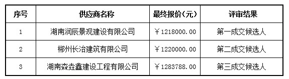 湖南天華工程項目管理有限公司,長沙建筑工程項目管理,建筑工程預算