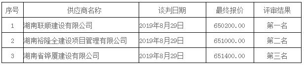 湖南天華工程項目管理有限公司,長沙建筑工程項目管理,建筑工程預算