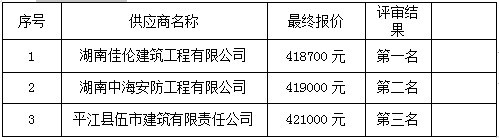 湖南天華工程項(xiàng)目管理有限公司,長沙建筑工程項(xiàng)目管理,建筑工程預(yù)算