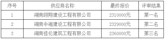 湖南天華工程項目管理有限公司,長沙建筑工程項目管理,建筑工程預算