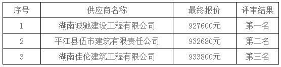 湖南天華工程項(xiàng)目管理有限公司,長(zhǎng)沙建筑工程項(xiàng)目管理,建筑工程預(yù)算